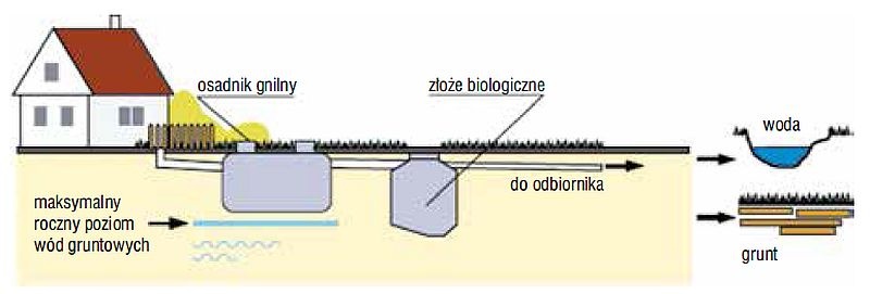 Schemat przydomowej oczyszczalni