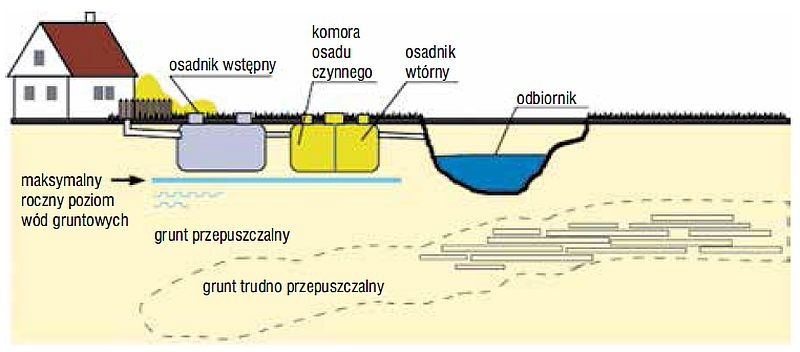 Schemat przydomowej oczyszczalni