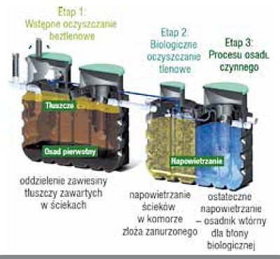 Rys. 5. Schemat przydomowej hybrydowej
oczyszczalni ścieków