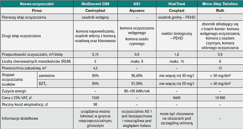 Zestawienie wybranych oczyszczalni