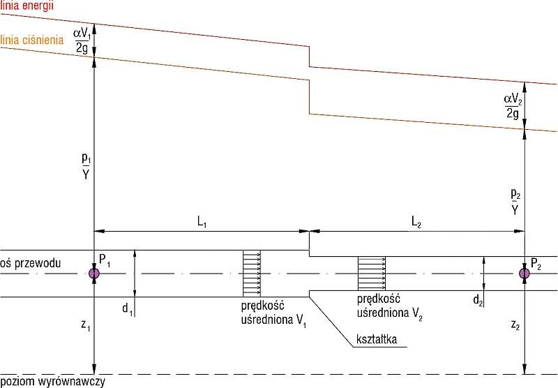 Rys. 4. Graficzna interpretacja równania Bernoulliego; rys. autora (M. Pobłocki)