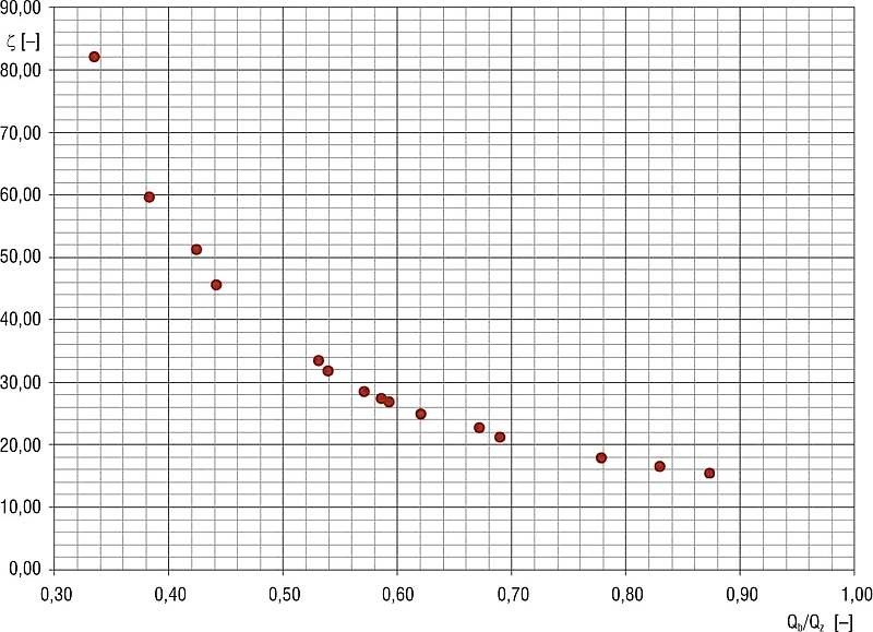 Rys. 6. Wyniki pomiarów dla trójnika 25×2,5/25×2,5/20×2; rys. autora (M. Pobłocki)