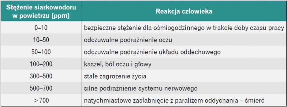 stężenie siarkowodoru w powietrzu a reakcja człowieka