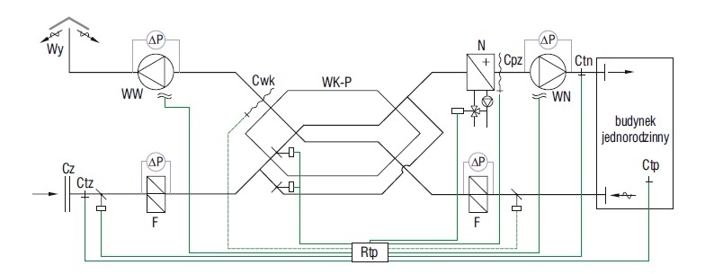 Rys. 2. Schemat systemu wentylacyjnego z odzyskiem energii z powietrza wywiewanego na wymienniku krzyżowo-przeciwprądowym z obejściem wymiennika typu by-pass i wodną nagrzewnicą główną. Oznaczenia: WK-P – wymiennik krzyżowo-przeciwprądowy, WW – wentylato.