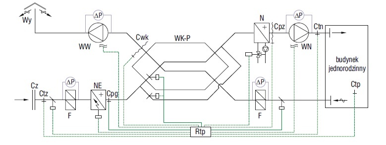 Rys. 3. Schemat systemu wentylacyjnego z odzyskiem energii z powietrza wywiewanego na wymienniku krzyżowo-przeciwprądowym z obejściem wymiennika typu by-pass i elektryczną nagrzewnicą wstępną. Oznaczenia: WK-P – wymiennik krzyżowo-przeciwprądowy, WW – we.