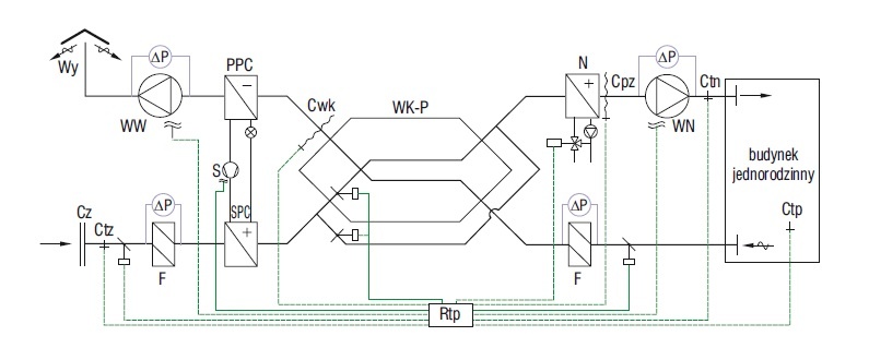 Rys. 5. Schemat systemu wentylacyjnego z odzyskiem energii z powietrza wywiewanego na wymienniku krzyżowo-przeciwprądowym z obejściem wymiennika typu by-pass i pompą ciepła. Oznaczenia: WK-P – wymiennik krzyżowo-przeciwprądowy, SPC – skraplacz pompy ciep.