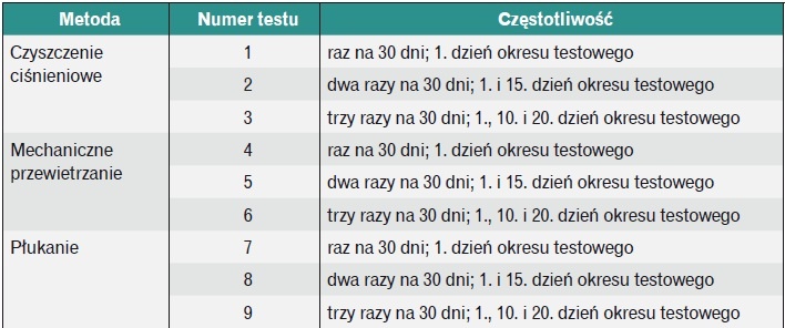 Test metod utrzymywania siarkowodoru i tlenu