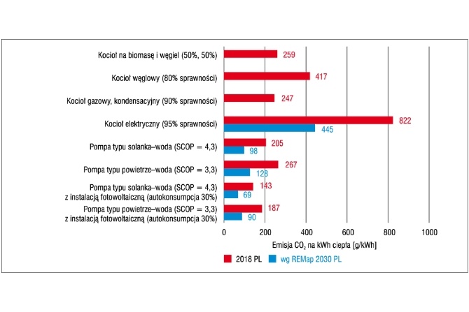 Emisja CO2/kWh związana z przekazywaniem ciepła w budynku
Źr&oacute;dło: PORT PC