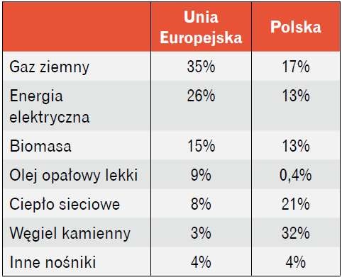 Tabela 1. Porównanie źródeł energii wykorzystywanej w gospodarstwach domowych krajów Unii Europejskiej
i Polski [14]