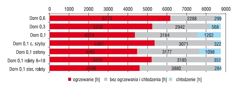 Czas pracy systemów
