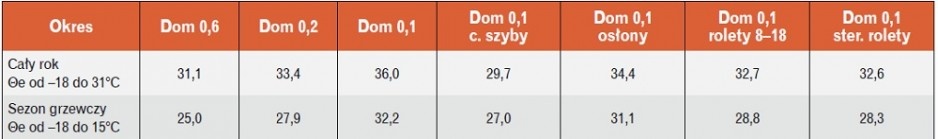 Maksymalne temperatury wewnętrzne