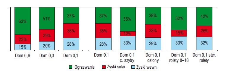 Udział zysków ciepła