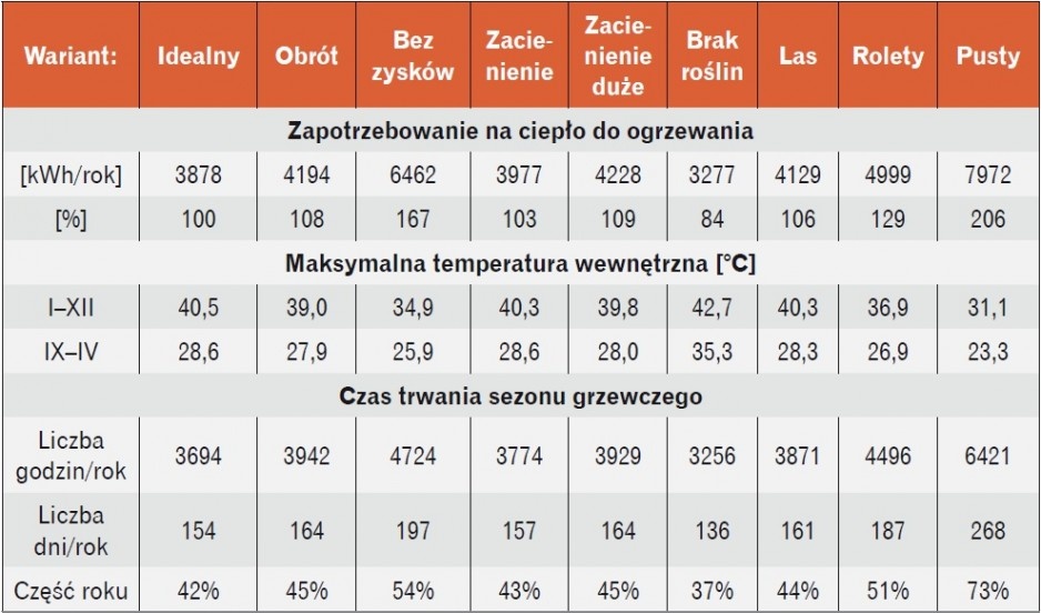 Tabela 1. Wyniki symulacji energetycznych dla analizowanych w tekście wariantów usytuowania budynku energooszczędnego