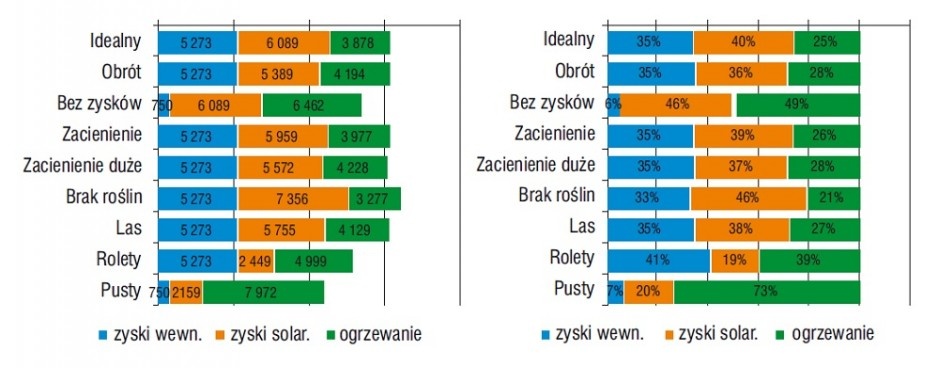 Rys. 6. Składowe bilansu cieplnego w budynku energooszczędnym w kWh/rok (z lewej) i ich udziały procentowe (z prawej) w skali całego roku