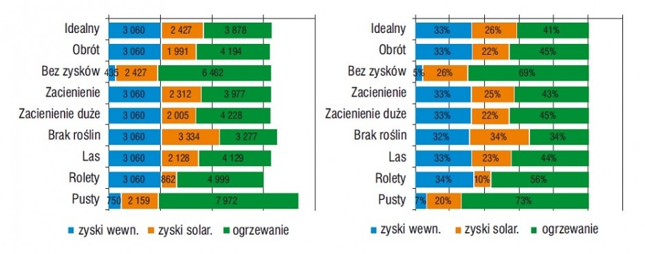 Rys. 7. Składowe bilansu cieplnego w budynku energooszczędnym w kWh/sezon (z lewej) i ich udziały procentowe (z prawej) w sezonie grzewczym od września do kwietnia