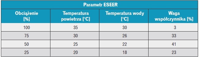 Tabela 1. Uproszczone parametry pracy agregatów chłodniczych, dla których kalkulowana jest wartość wskaźnika ESEER