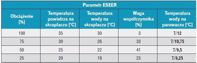 Tabela 2. Bardziej precyzyjne warunki pracy towarzyszące wyznaczaniu wskaźnika ESEER przez Eurovent. Zmianie obciążeń cieplnych dla stałej temperatury wody wyjściowej z parowacza oraz stałego przepływu towarzyszą określone parametry cieczy na parowaczu d.