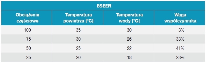 Definicja parametrów pracy wg Euroventu 