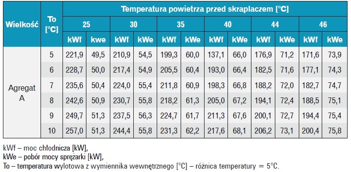 Przykładowe dane techniczne wybranego agregatu wody ziębniczej