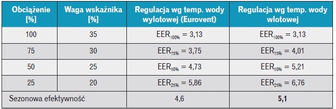 Tabela 5. Wpływ rodzaju regulacji (regulacja w oparciu o temperaturę wody wlotowej lub wylotowej z parowacza) na efektywność energetyczną przykładowego sprężarkowego agregatu chłodniczego