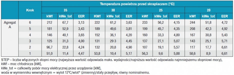 Tabela 6. Przykładowe dane techniczne (wydajność chłodnicza, pobór mocy elektrycznej) dla każdego stopnia regulacji wydajności chłodniczej przykładowego typoszeregu agregatów wody ziębniczej [3]. W stosunku do tab. 5 uwzględniono funkcję DST – zmiennej t.