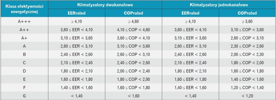 Tabela 2. Klasy efektywności energetycznej klimatyzatorów dwu- i jednokanałowych (wg [3])