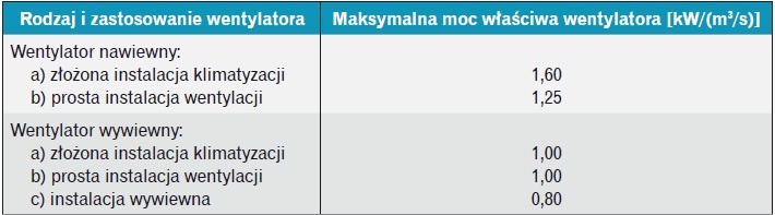 Maksymalna moc wentylatorów
