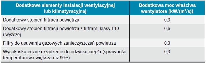 Zwiększenie mocy wentylatora