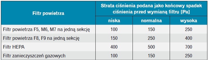 Przykładowe straty ciśnienia