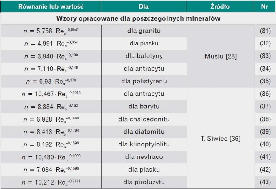 Wielkości współczynnika n