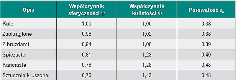 Tabela 3. Współczynniki sferyczności oraz kulistości i porowatości dla złóż ziarnistych stosowanych
w filtracji pospiesznej wody