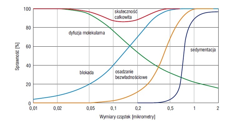 zatrzymanie cząstek przez filtry powietrza