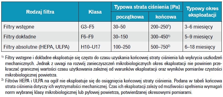 straty ciśnienia na filtrach przy prędkości dolotowej 2–3 m/s