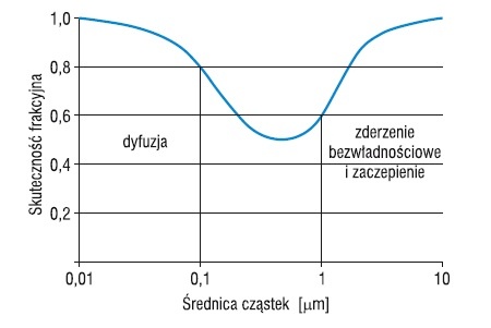 zatrzymywania zanieczyszczeń powietrza na powierzchni filtracyjnej