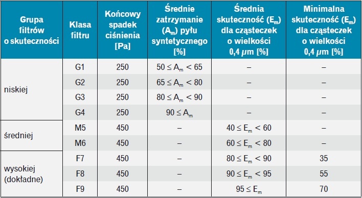 Klasyfikacja filtrów dla wentylacji ogólnej