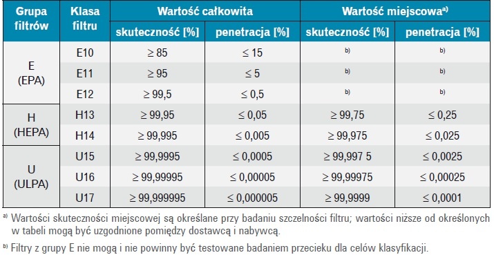 Klasyfikacja filtrów powietrza EPA, HEPA, ULPA  zgodnie z normami 