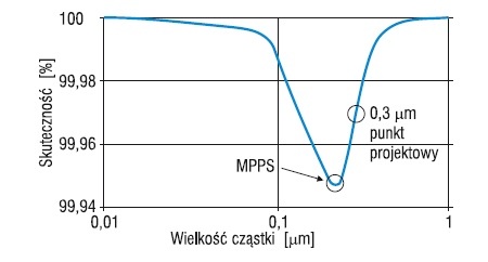 Charakterystyka filtra HEPA