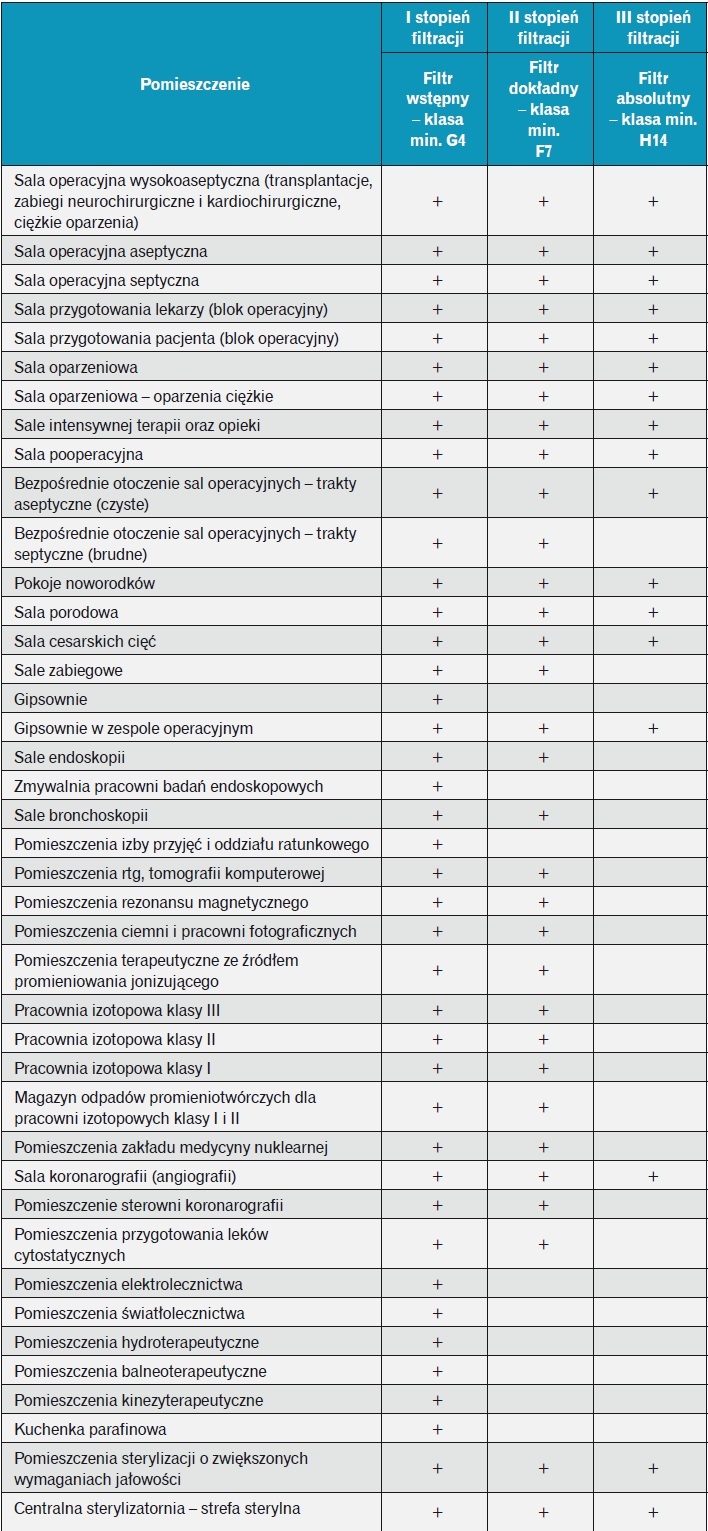 Proponowane stopnie filtracji