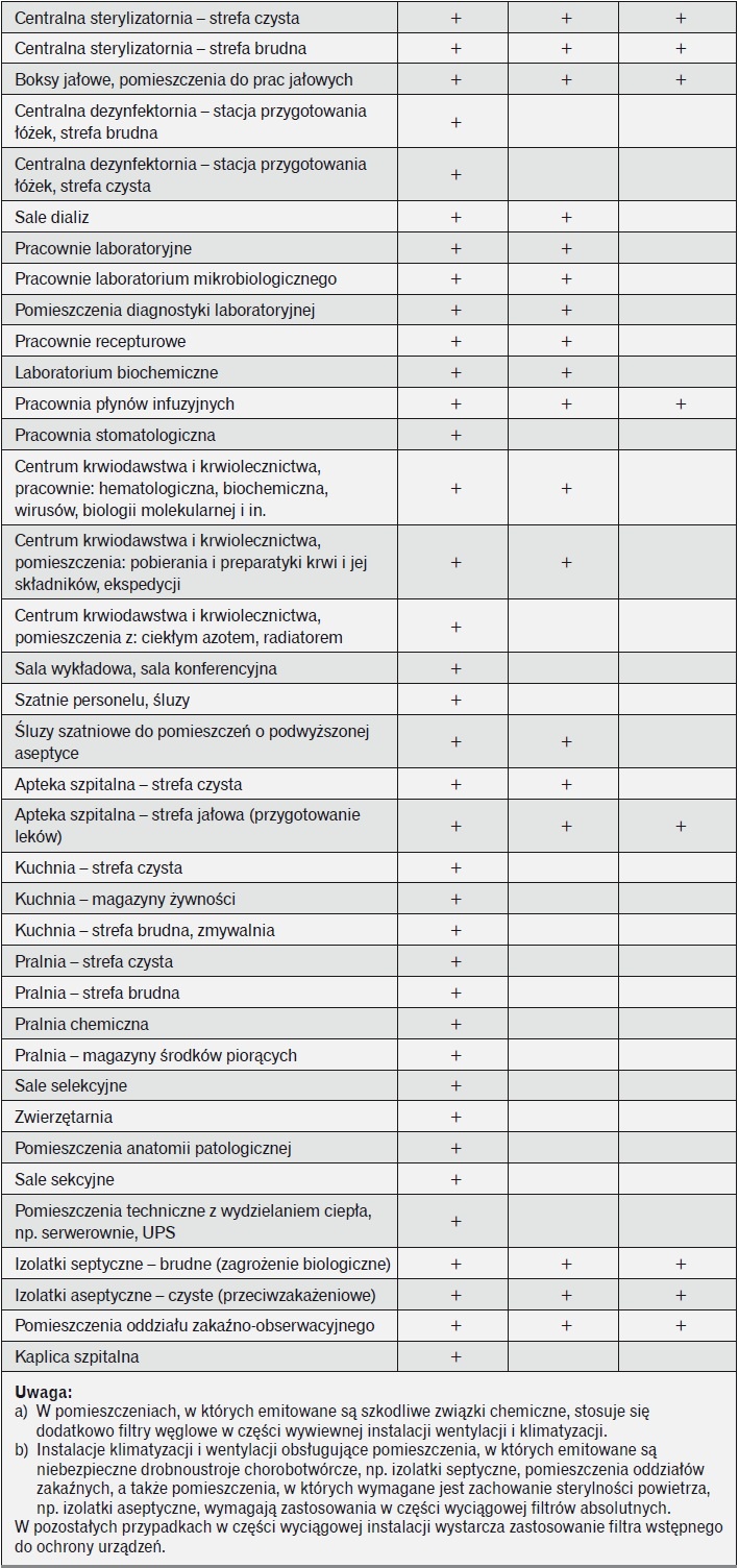 Proponowane stopnie filtracji