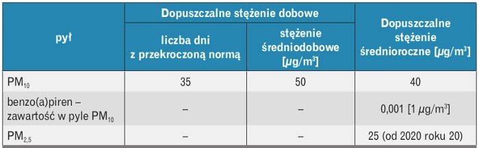 Tabela 3. Dopuszczalne poziomy pyłów w Polsce