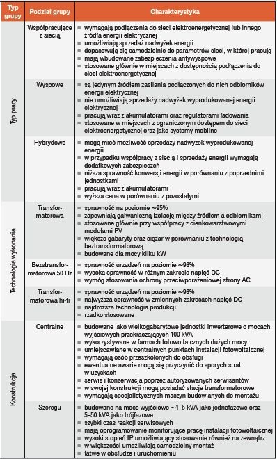 Klasyfikacja inwerterów