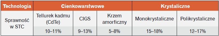 Tabela 1. Sprawność fotoogniw [4]