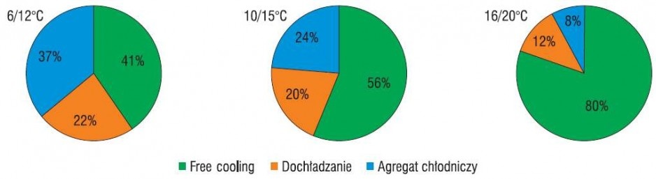 Rys. 8. Średni dla całego kraju udział czasu możliwego wykorzystania free coolingu w instalacjach chłodniczych
pracujących w cyklu całorocznym