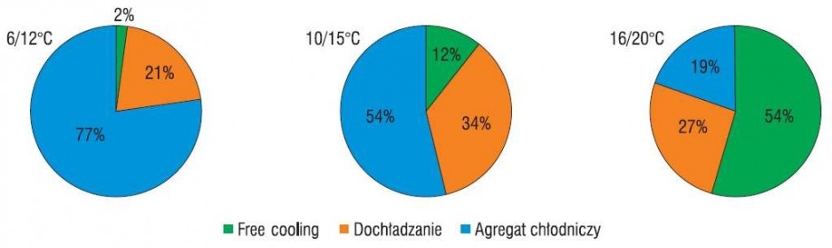 Rys. 9. Średni dla całego kraju udział czasu możliwego wykorzystania free coolingu w instalacjach chłodniczych
pracujących w miesiącach V–IX