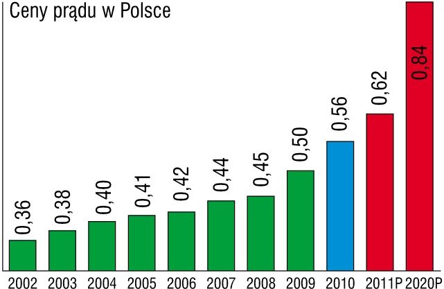 Rys. 3. Ceny prądu w Polsce w kolejnych latach [5]