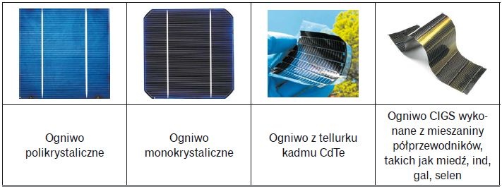 Rys. 4. Wybrane technologie produkcji ogniw fotowoltaicznych