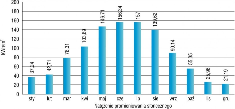 natężenie promieniowania słonecznego