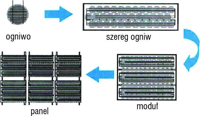 Rys. 5. Widok ogniwa, modułu, panelu i baterii fotowoltaicznej [2]