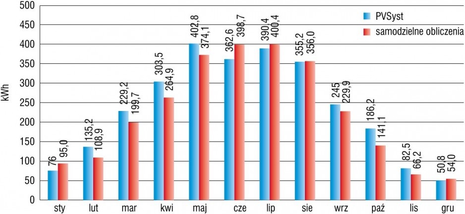 wartości uzysków energetycznych