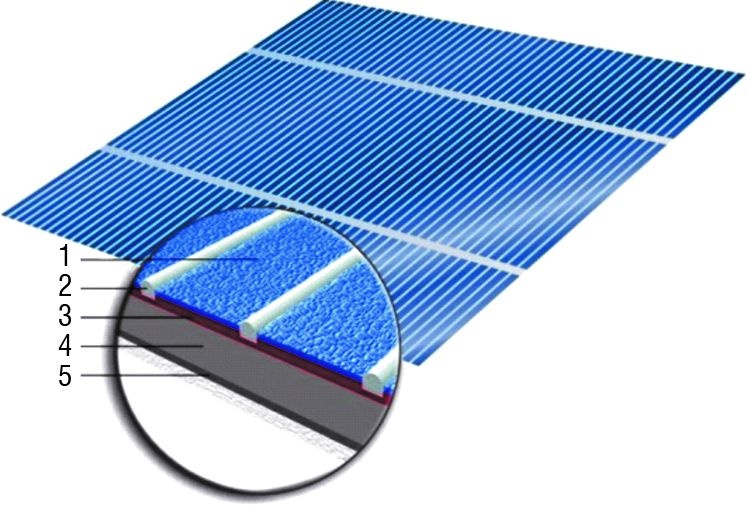 Rys. 6. Przekrój krzemowego krystalicznego ogniwa słonecznego: 1 – powłoka antyrefleksyjna, 2 – czołowa siatka metalowa, 3 – emiter, 4 – baza krzemowa (c-Si), 5 – warstwa spodnia (Al)